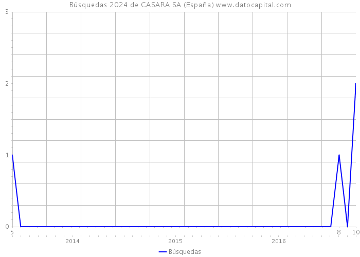 Búsquedas 2024 de CASARA SA (España) 