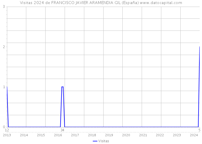 Visitas 2024 de FRANCISCO JAVIER ARAMENDIA GIL (España) 