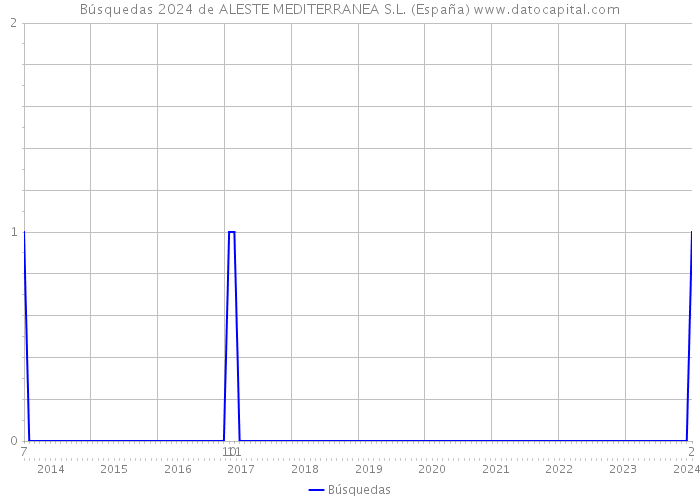 Búsquedas 2024 de ALESTE MEDITERRANEA S.L. (España) 