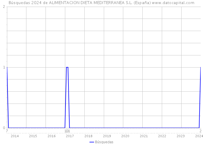 Búsquedas 2024 de ALIMENTACION DIETA MEDITERRANEA S.L. (España) 