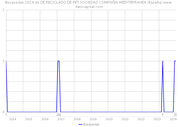Búsquedas 2024 de DE RECICLADO DE PET SOCIEDAD COMPAÑIA MEDITERRANEA (España) 