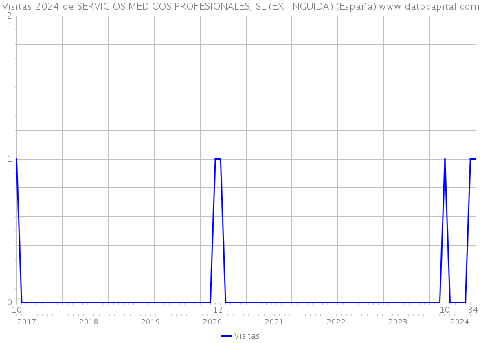 Visitas 2024 de SERVICIOS MEDICOS PROFESIONALES, SL (EXTINGUIDA) (España) 