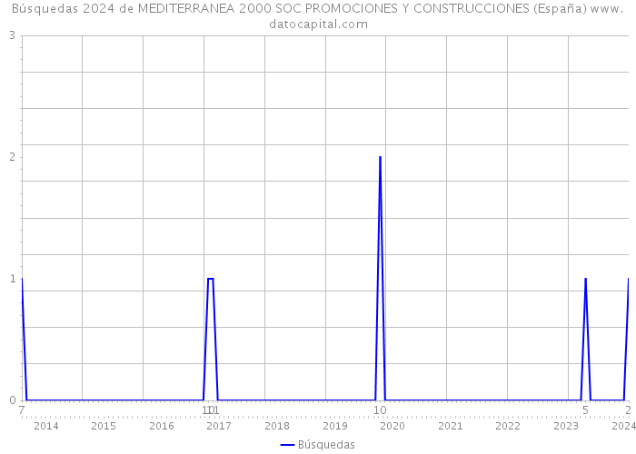 Búsquedas 2024 de MEDITERRANEA 2000 SOC PROMOCIONES Y CONSTRUCCIONES (España) 