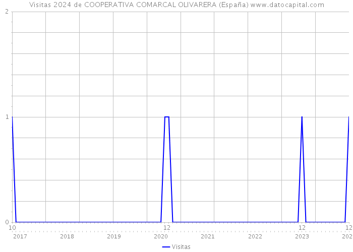 Visitas 2024 de COOPERATIVA COMARCAL OLIVARERA (España) 