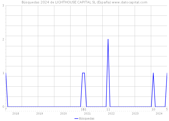 Búsquedas 2024 de LIGHTHOUSE CAPITAL SL (España) 