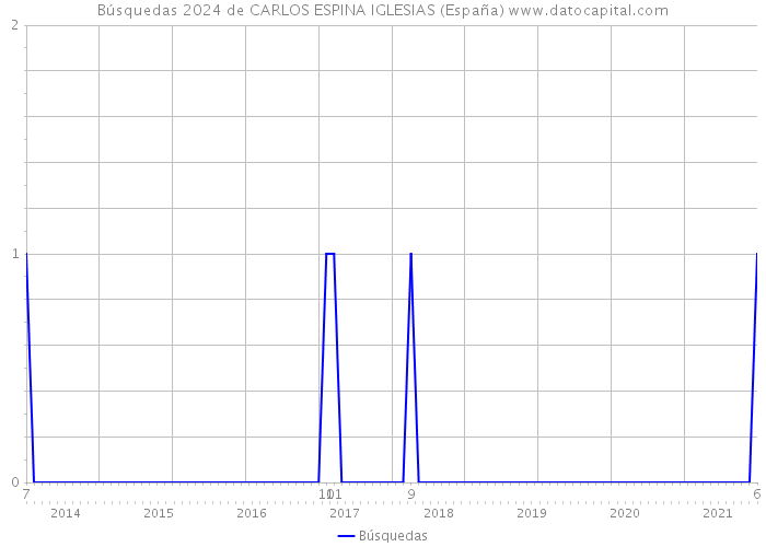 Búsquedas 2024 de CARLOS ESPINA IGLESIAS (España) 