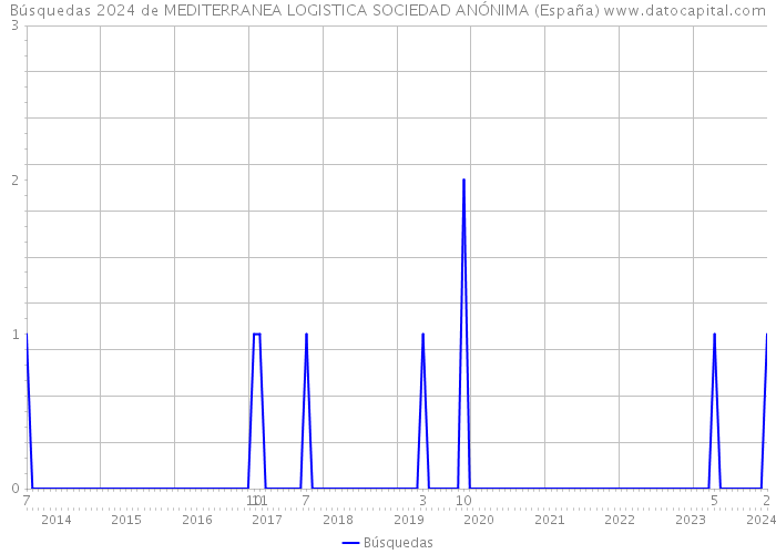 Búsquedas 2024 de MEDITERRANEA LOGISTICA SOCIEDAD ANÓNIMA (España) 