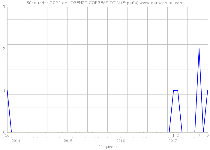 Búsquedas 2024 de LORENZO CORREAS OTIN (España) 