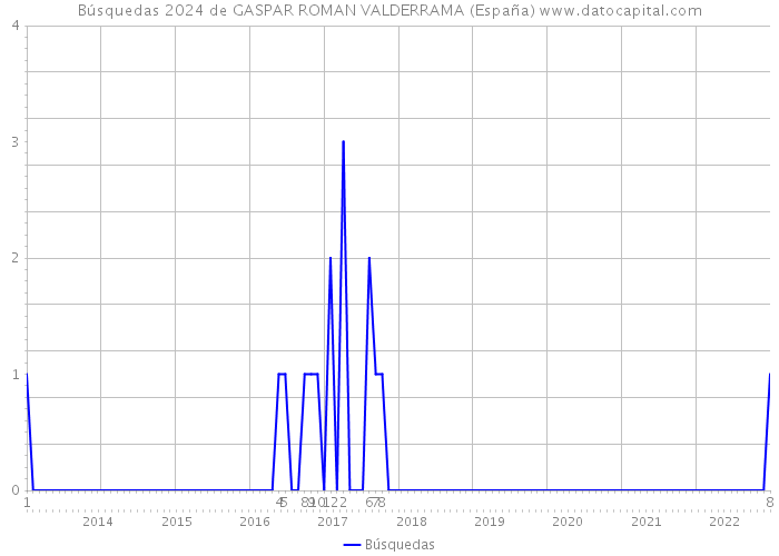 Búsquedas 2024 de GASPAR ROMAN VALDERRAMA (España) 