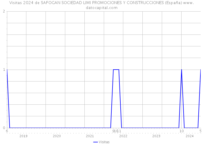 Visitas 2024 de SAFOGAN SOCIEDAD LIMI PROMOCIONES Y CONSTRUCCIONES (España) 