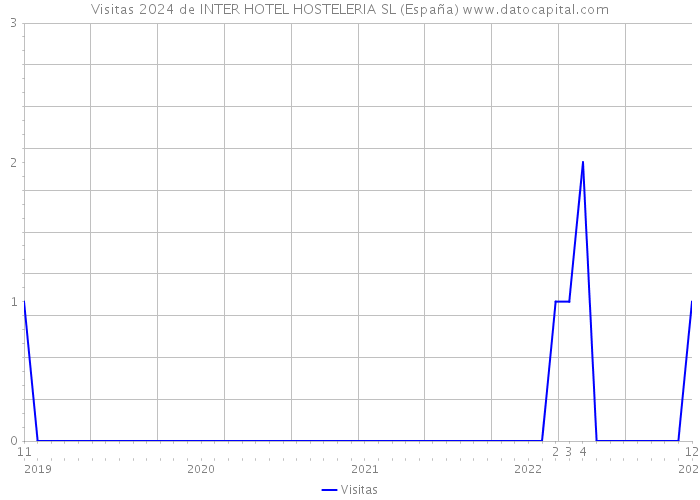 Visitas 2024 de INTER HOTEL HOSTELERIA SL (España) 