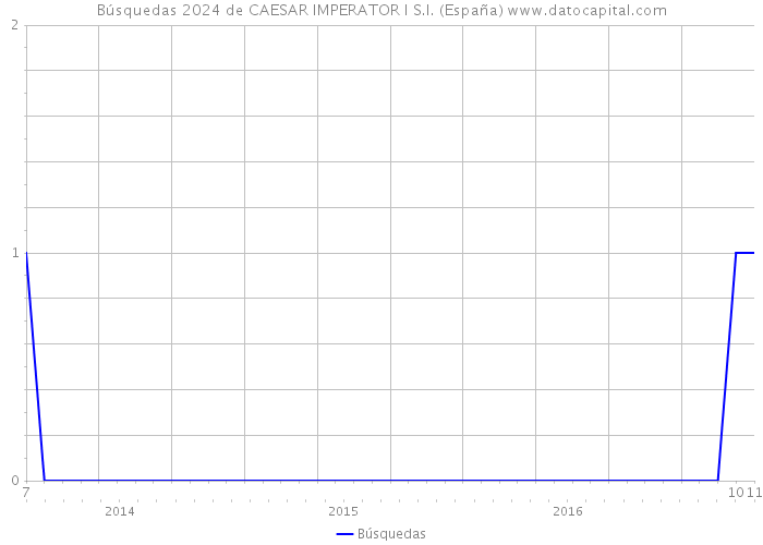 Búsquedas 2024 de CAESAR IMPERATOR I S.I. (España) 