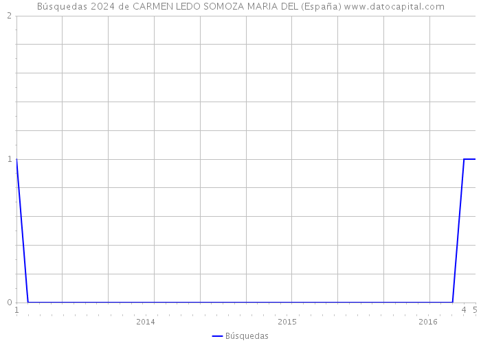 Búsquedas 2024 de CARMEN LEDO SOMOZA MARIA DEL (España) 