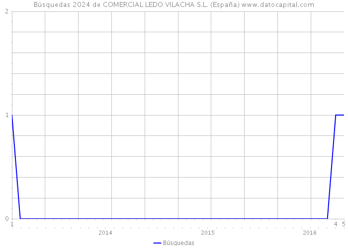 Búsquedas 2024 de COMERCIAL LEDO VILACHA S.L. (España) 