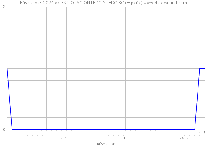 Búsquedas 2024 de EXPLOTACION LEDO Y LEDO SC (España) 