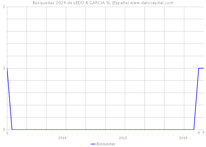 Búsquedas 2024 de LEDO & GARCIA SL (España) 