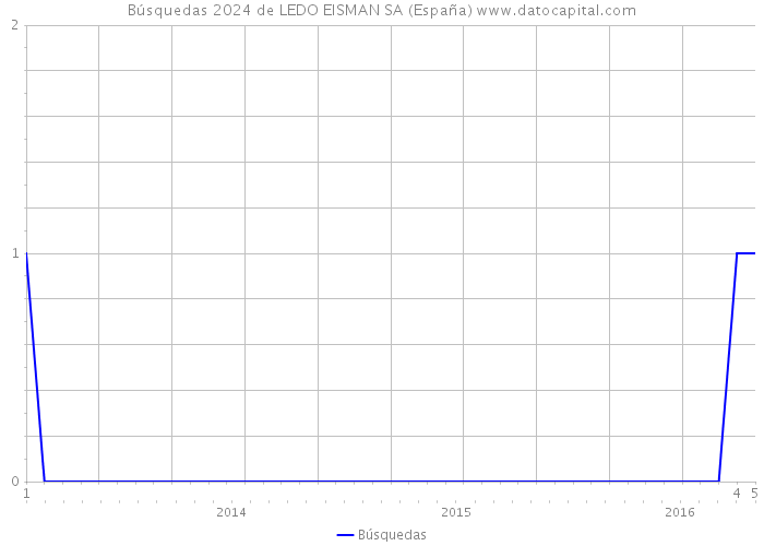 Búsquedas 2024 de LEDO EISMAN SA (España) 