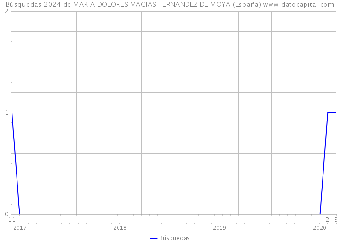 Búsquedas 2024 de MARIA DOLORES MACIAS FERNANDEZ DE MOYA (España) 