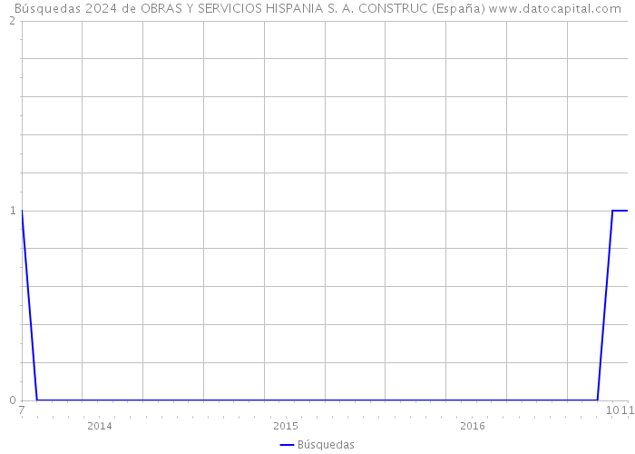 Búsquedas 2024 de OBRAS Y SERVICIOS HISPANIA S. A. CONSTRUC (España) 