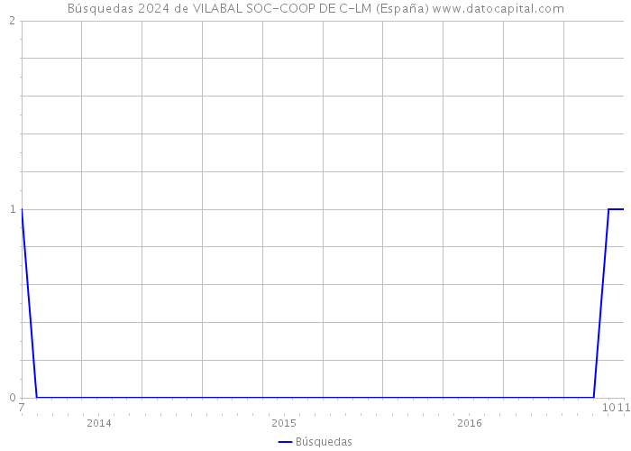 Búsquedas 2024 de VILABAL SOC-COOP DE C-LM (España) 