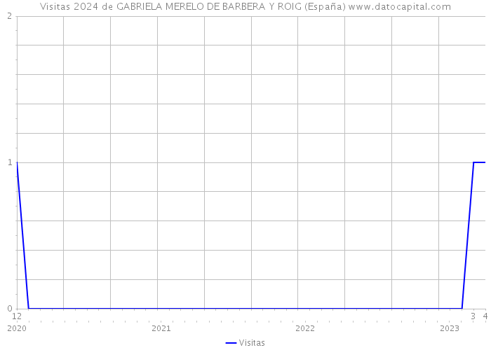 Visitas 2024 de GABRIELA MERELO DE BARBERA Y ROIG (España) 