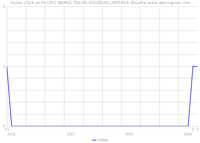 Visitas 2024 de PACIFIC WORLD TRAVEL SOCIEDAD LIMITADA (España) 