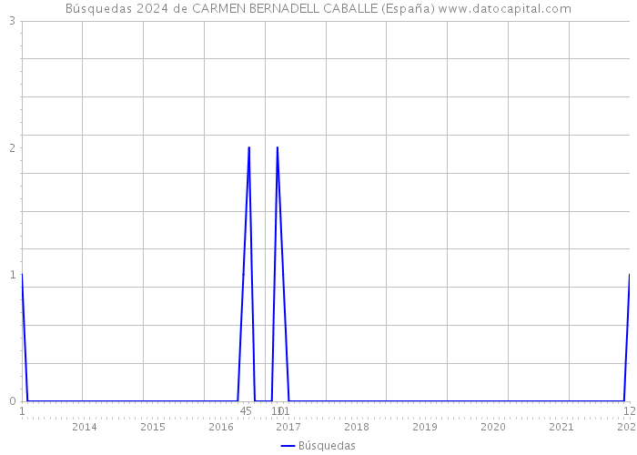 Búsquedas 2024 de CARMEN BERNADELL CABALLE (España) 