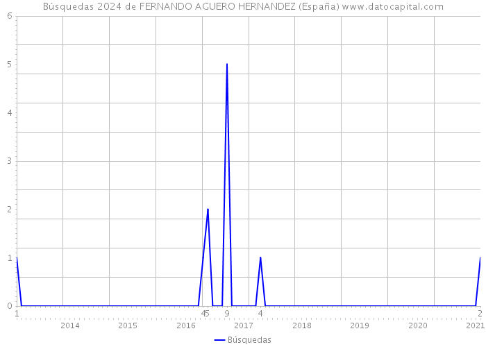 Búsquedas 2024 de FERNANDO AGUERO HERNANDEZ (España) 