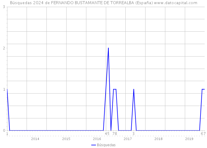 Búsquedas 2024 de FERNANDO BUSTAMANTE DE TORREALBA (España) 