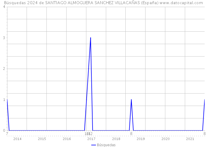 Búsquedas 2024 de SANTIAGO ALMOGUERA SANCHEZ VILLACAÑAS (España) 