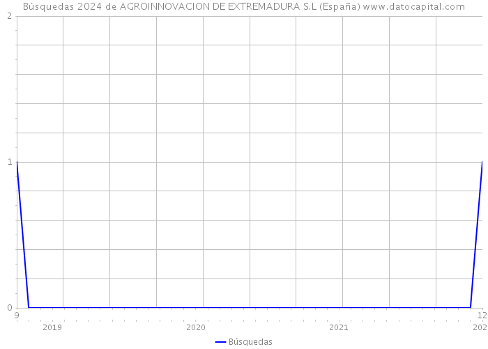 Búsquedas 2024 de AGROINNOVACION DE EXTREMADURA S.L (España) 