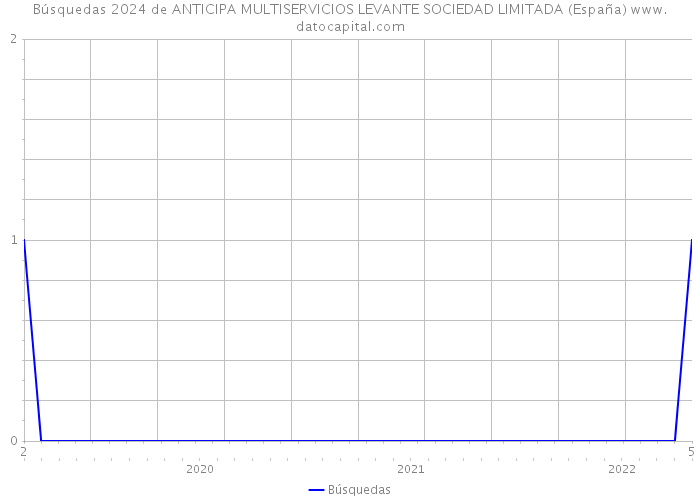 Búsquedas 2024 de ANTICIPA MULTISERVICIOS LEVANTE SOCIEDAD LIMITADA (España) 