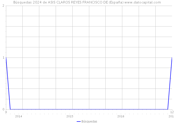 Búsquedas 2024 de ASIS CLAROS REYES FRANCISCO DE (España) 