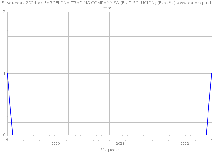 Búsquedas 2024 de BARCELONA TRADING COMPANY SA (EN DISOLUCION) (España) 