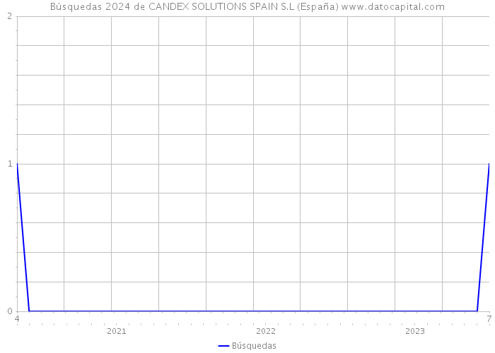 Búsquedas 2024 de CANDEX SOLUTIONS SPAIN S.L (España) 
