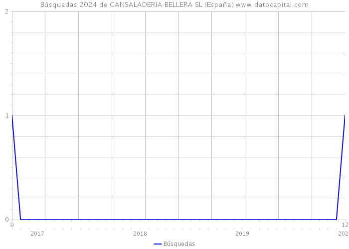 Búsquedas 2024 de CANSALADERIA BELLERA SL (España) 