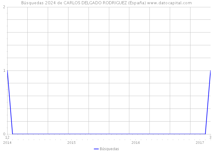 Búsquedas 2024 de CARLOS DELGADO RODRIGUEZ (España) 