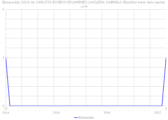 Búsquedas 2024 de CARLOTA ECHEGOYEN JIMENEZ-LAIGLESIA GABRIELA (España) 