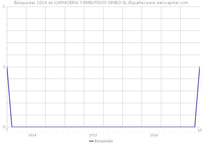 Búsquedas 2024 de CARNICERIA Y EMBUTIDOS ORIBIO SL (España) 