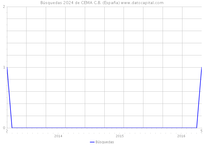 Búsquedas 2024 de CEMA C.B. (España) 