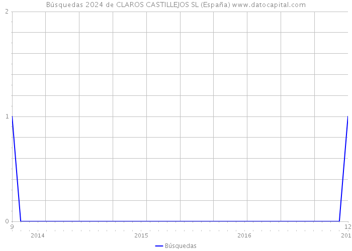 Búsquedas 2024 de CLAROS CASTILLEJOS SL (España) 