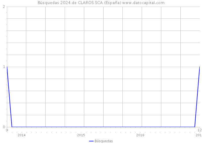 Búsquedas 2024 de CLAROS SCA (España) 