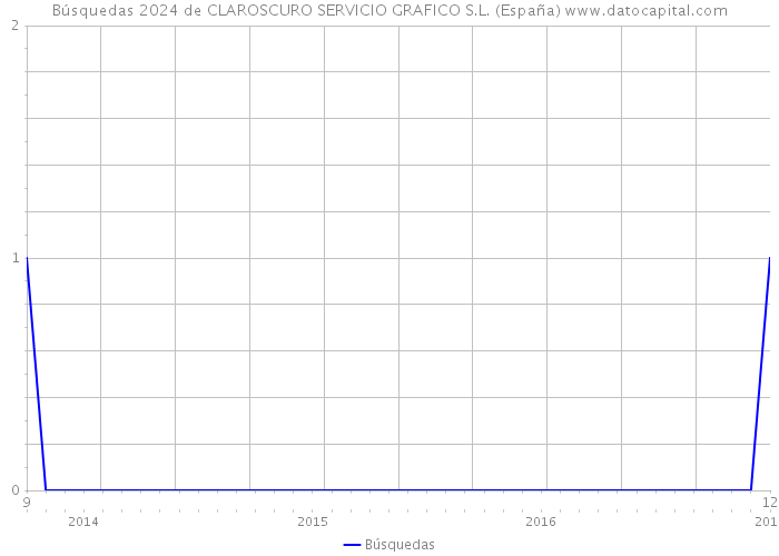 Búsquedas 2024 de CLAROSCURO SERVICIO GRAFICO S.L. (España) 