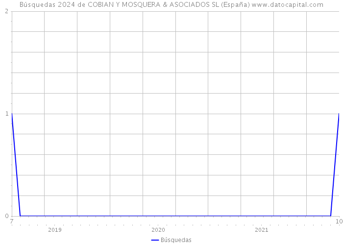 Búsquedas 2024 de COBIAN Y MOSQUERA & ASOCIADOS SL (España) 