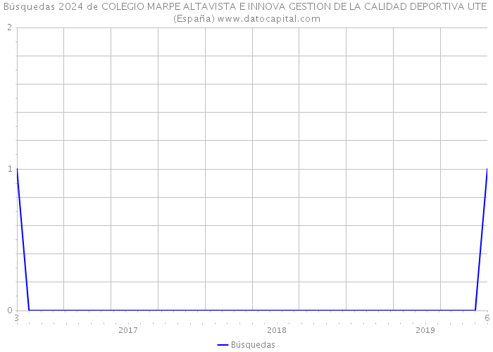Búsquedas 2024 de COLEGIO MARPE ALTAVISTA E INNOVA GESTION DE LA CALIDAD DEPORTIVA UTE (España) 