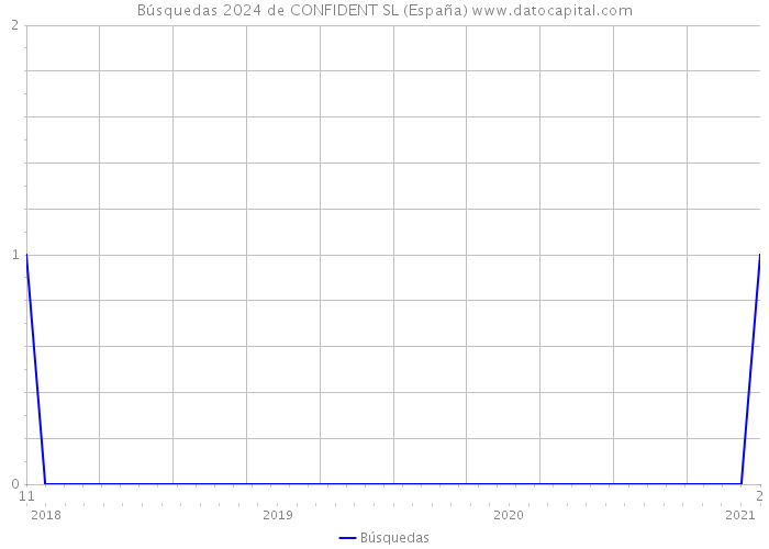 Búsquedas 2024 de CONFIDENT SL (España) 