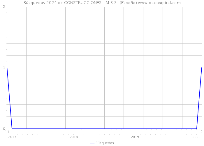Búsquedas 2024 de CONSTRUCCIONES L M 5 SL (España) 