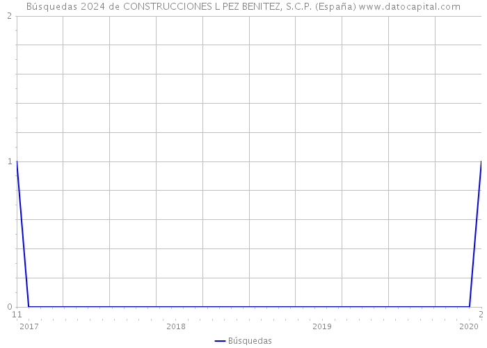 Búsquedas 2024 de CONSTRUCCIONES L PEZ BENITEZ, S.C.P. (España) 