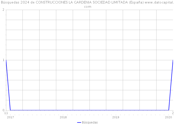Búsquedas 2024 de CONSTRUCCIONES LA GARDENIA SOCIEDAD LIMITADA (España) 