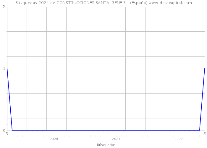 Búsquedas 2024 de CONSTRUCCIONES SANTA IRENE SL. (España) 